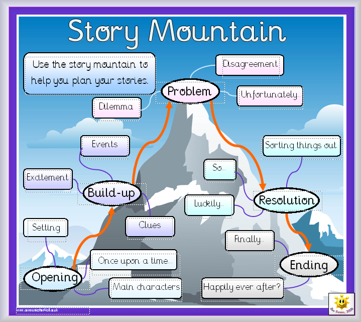 Adventure Story - PowerPoint PPT Presentation